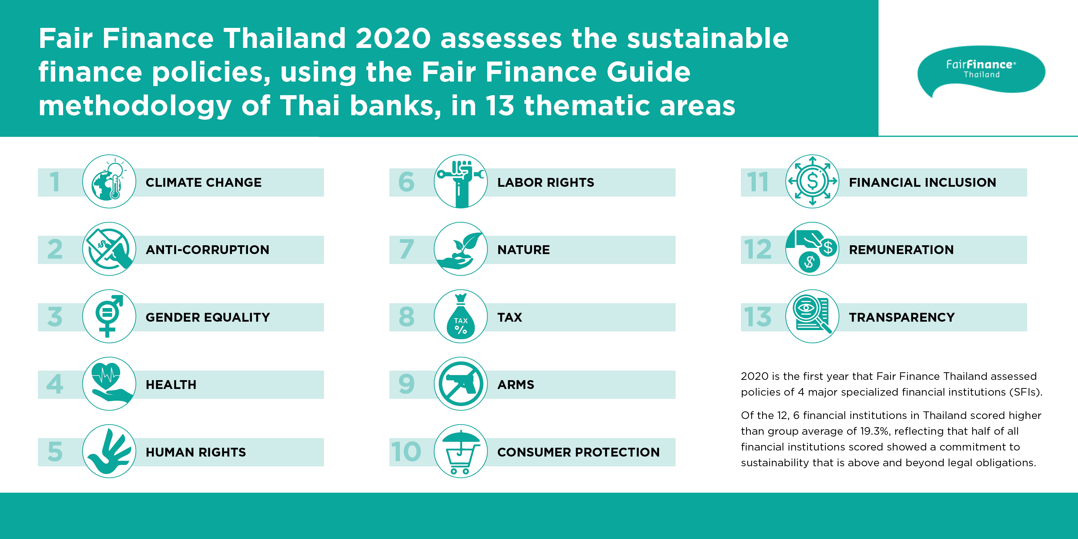 PRESS RELEASE: FAIR FINANCE THAILAND LAUNCHES ITS THIRD ASSESSMENT ON SUSTAINABLE FINANCE POLICIES OF THAI BANKS, AT THE “BANKING FOR BETTER: FROM CRISIS TO SUSTAINABILITY” ONLINE EVENT