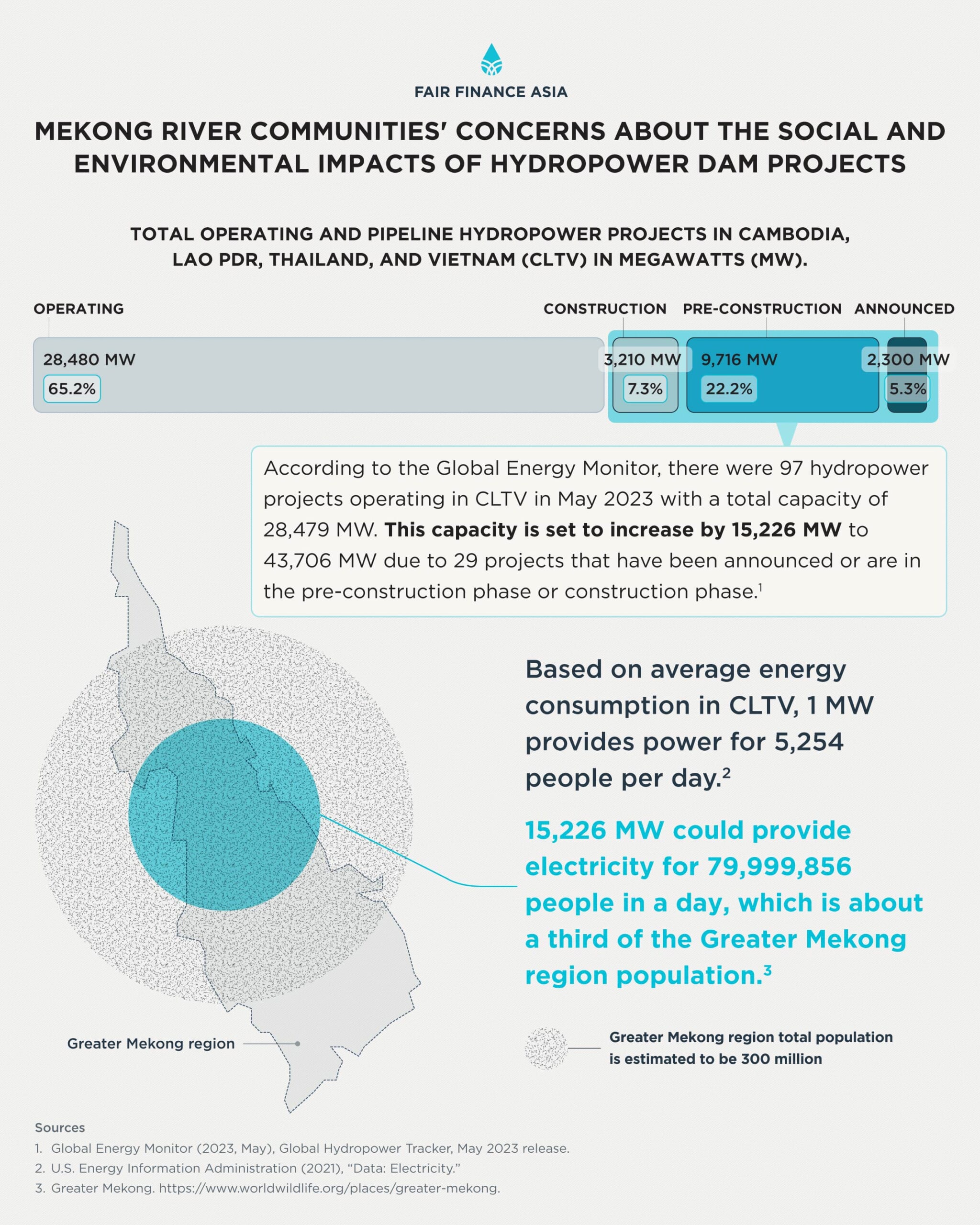 Data Visualizations: Enhancing Sustainable Finance in Mekong Hydropower